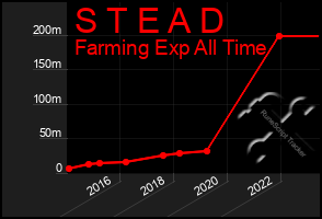 Total Graph of S T E A D