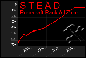 Total Graph of S T E A D