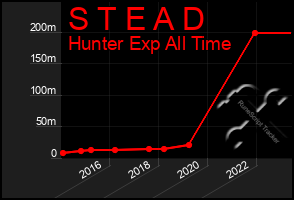 Total Graph of S T E A D