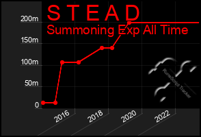 Total Graph of S T E A D