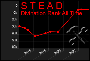 Total Graph of S T E A D