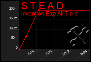 Total Graph of S T E A D