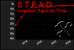 Total Graph of S T E A D