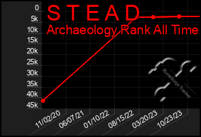 Total Graph of S T E A D