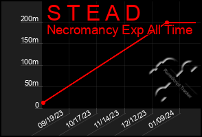 Total Graph of S T E A D