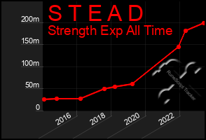 Total Graph of S T E A D