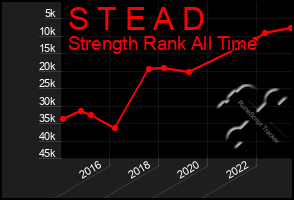 Total Graph of S T E A D