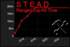 Total Graph of S T E A D