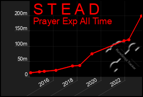 Total Graph of S T E A D