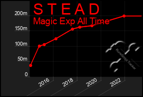 Total Graph of S T E A D