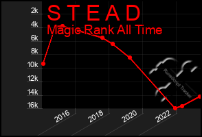 Total Graph of S T E A D