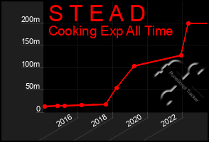Total Graph of S T E A D