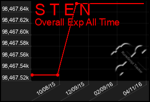 Total Graph of S T E N