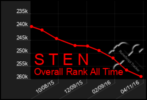 Total Graph of S T E N