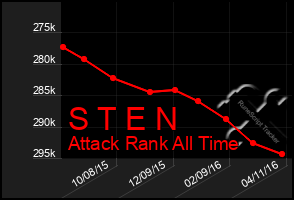 Total Graph of S T E N