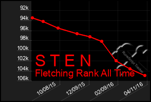 Total Graph of S T E N