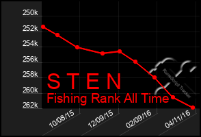 Total Graph of S T E N