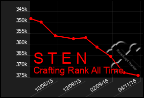 Total Graph of S T E N