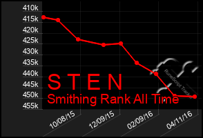 Total Graph of S T E N