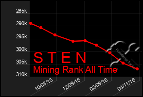 Total Graph of S T E N