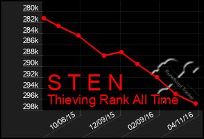 Total Graph of S T E N