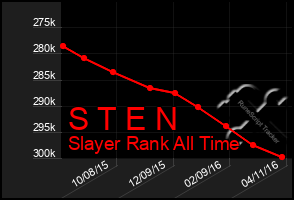 Total Graph of S T E N