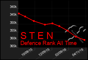 Total Graph of S T E N