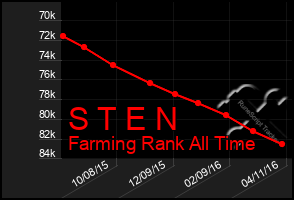 Total Graph of S T E N