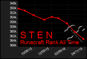 Total Graph of S T E N