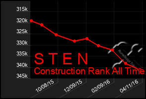 Total Graph of S T E N