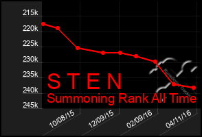 Total Graph of S T E N