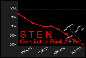 Total Graph of S T E N