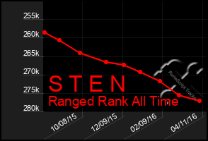 Total Graph of S T E N