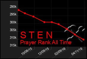 Total Graph of S T E N