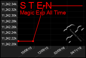 Total Graph of S T E N