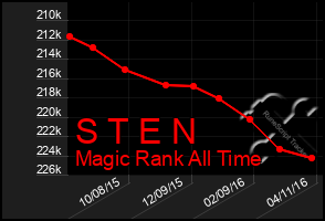 Total Graph of S T E N