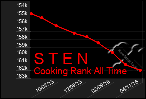 Total Graph of S T E N