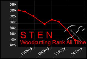 Total Graph of S T E N