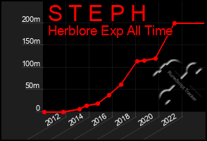 Total Graph of S T E P H