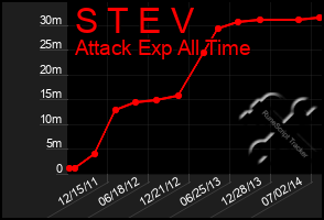 Total Graph of S T E V