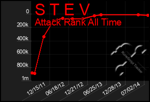 Total Graph of S T E V