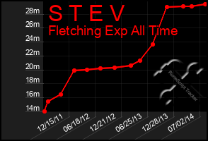 Total Graph of S T E V