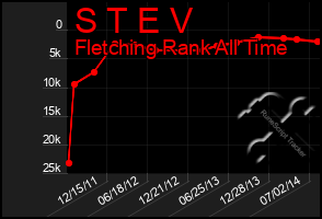 Total Graph of S T E V