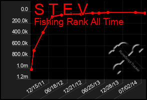 Total Graph of S T E V