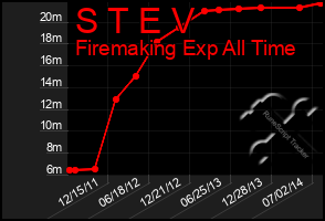 Total Graph of S T E V