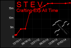 Total Graph of S T E V