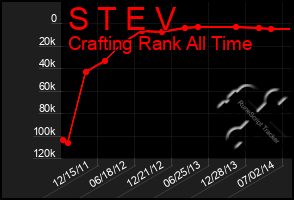 Total Graph of S T E V