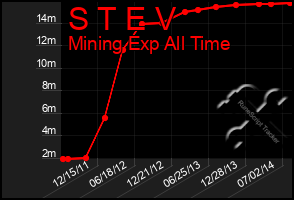 Total Graph of S T E V