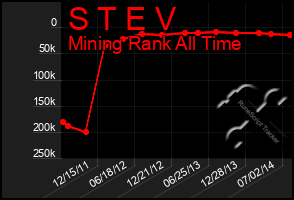 Total Graph of S T E V