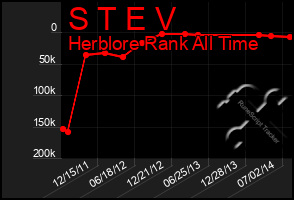 Total Graph of S T E V